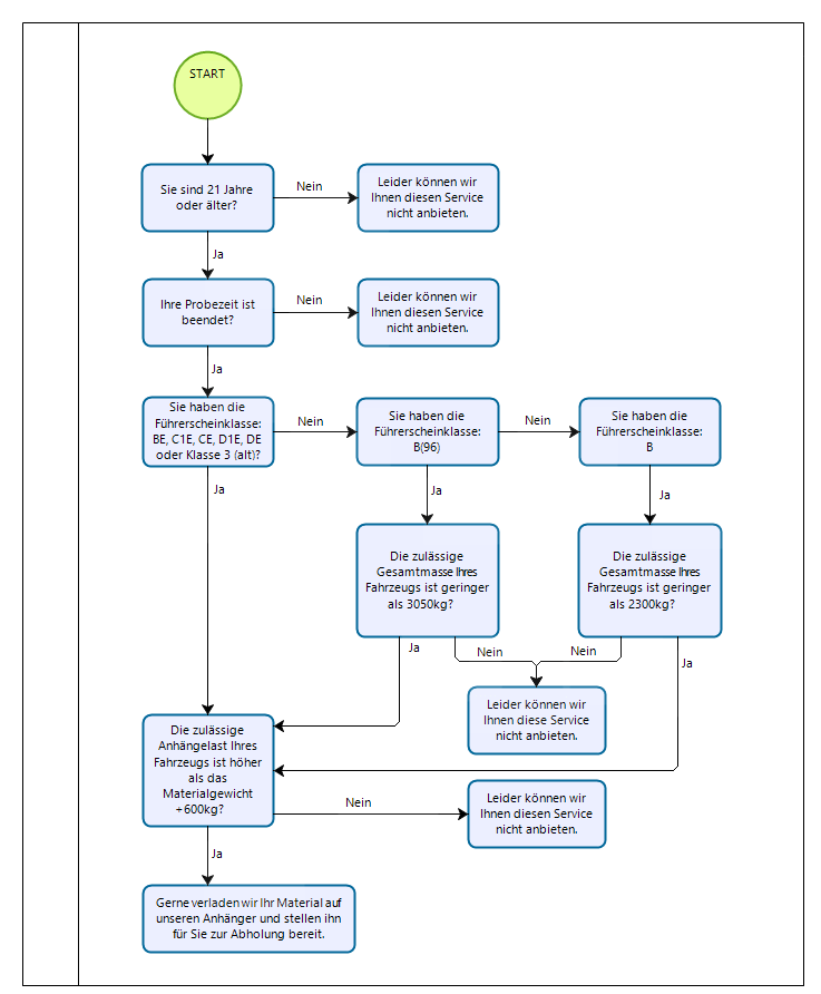 Diagramm_Abholung_Plus